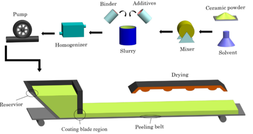 Note 3 A Schematic Of Blade Coating Process - CAEbay