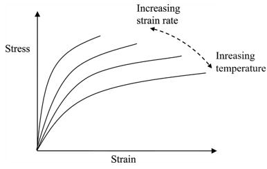 Post 2 Stress strain curve with strain rate and temperature - CAEbay